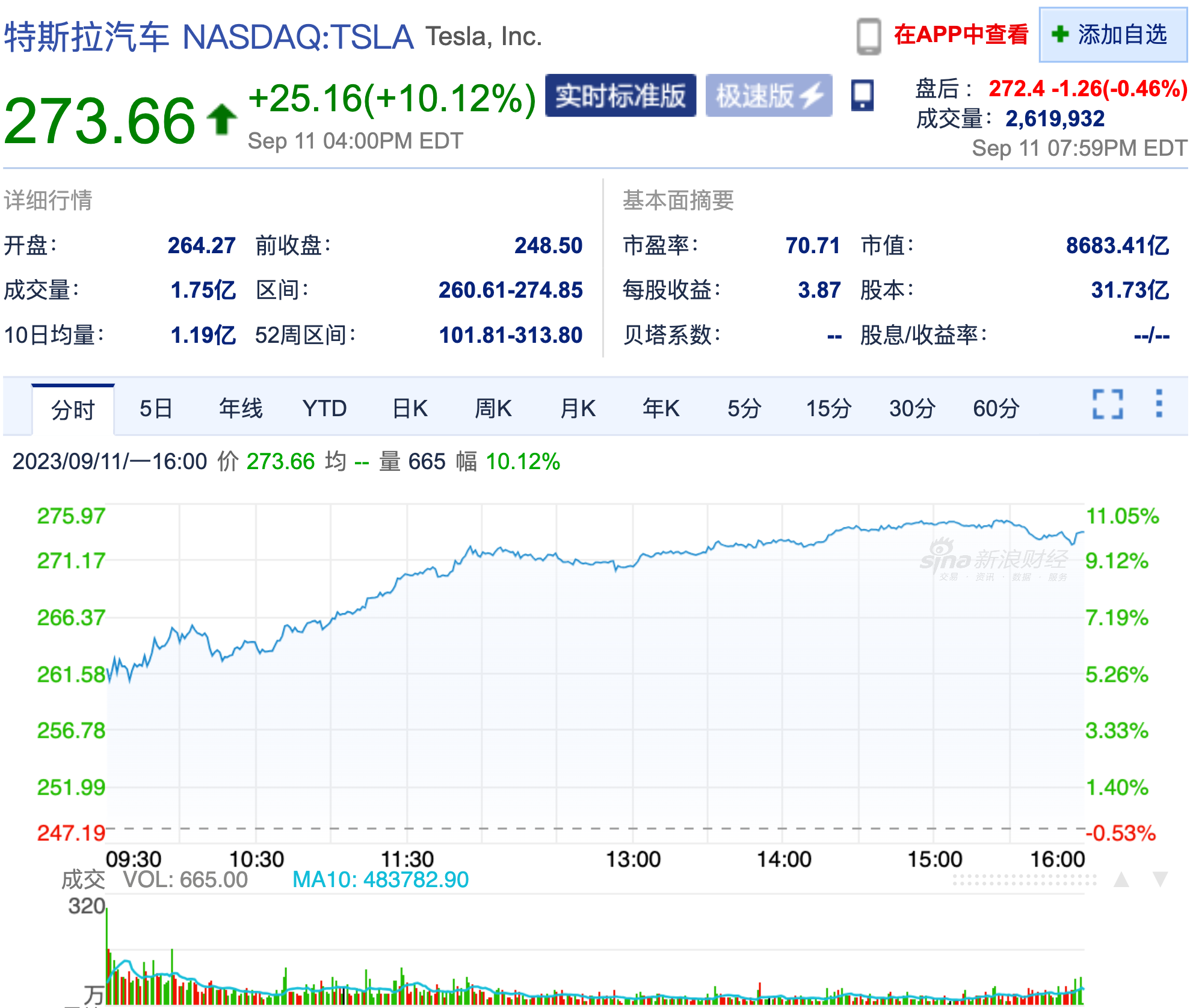 大摩因dojo上调目标价特斯拉日增799亿美元