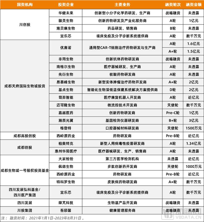 2021年-2023年8月成都地方国资投资情况（数据来源：动脉橙）