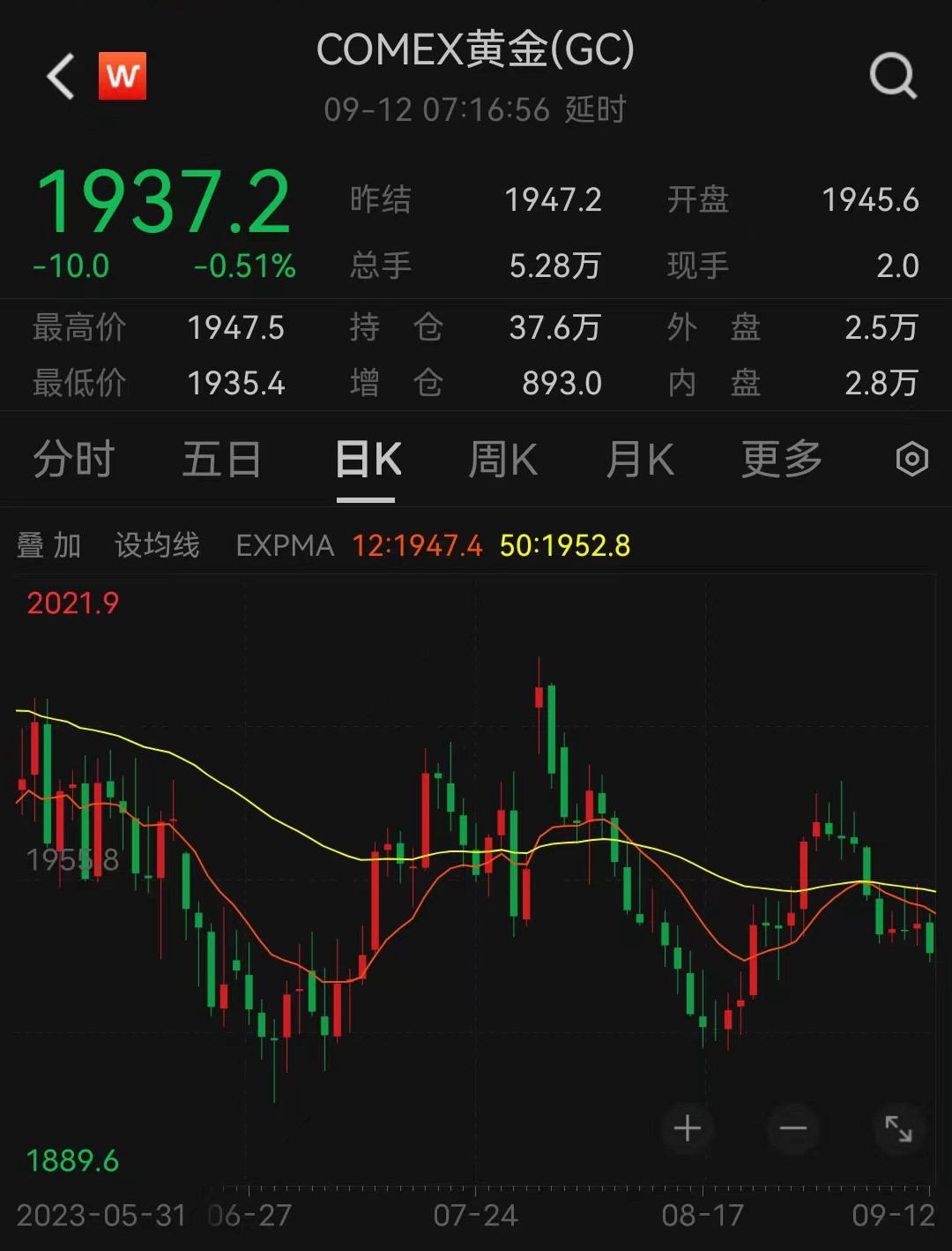国际金价出现下降，为何国内黄金却冲破了600元？