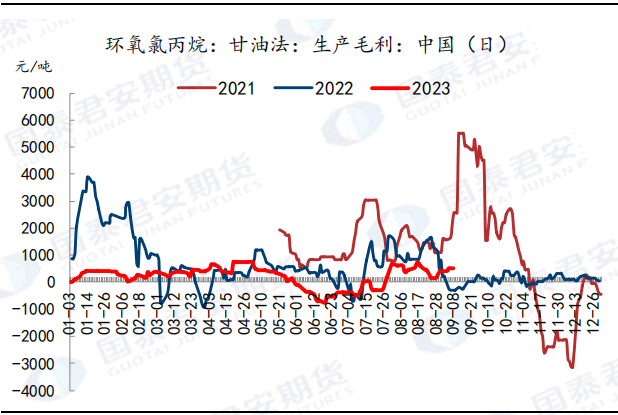 资料来源：隆众资讯，国泰君安期货研究