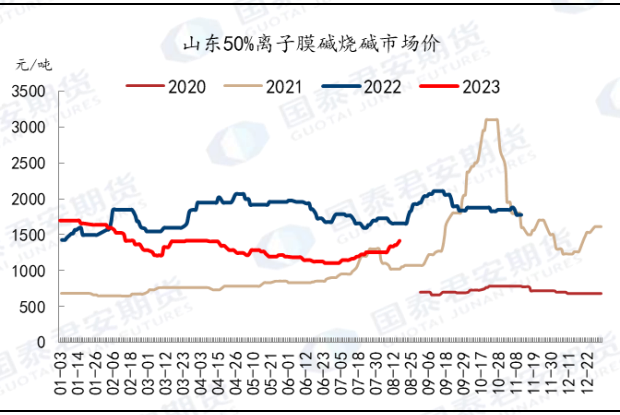 资料来源：隆众资讯，国泰君安期货研究&nbsp;