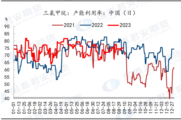 图 41：三氯甲烷利润偏低&nbsp;