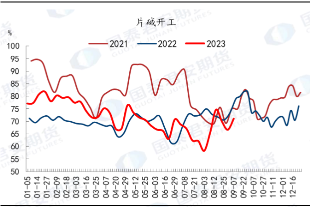 图 4：片碱库存偏低，同比下滑 37.04%。&nbsp;