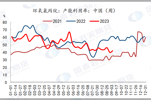 图 37：环氧氯丙烷利润偏低&nbsp;