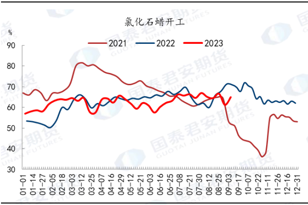 图 43：氯化石蜡利润偏低&nbsp;