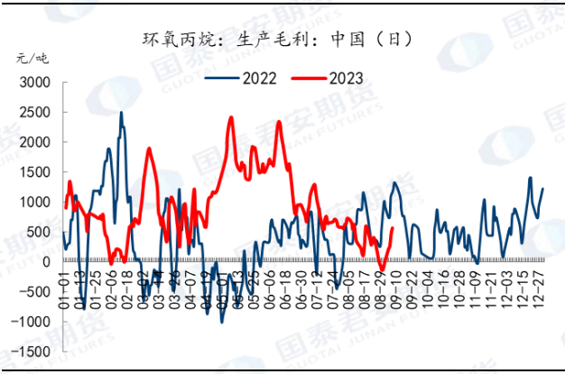 资料来源：隆众资讯，国泰君安期货研究
