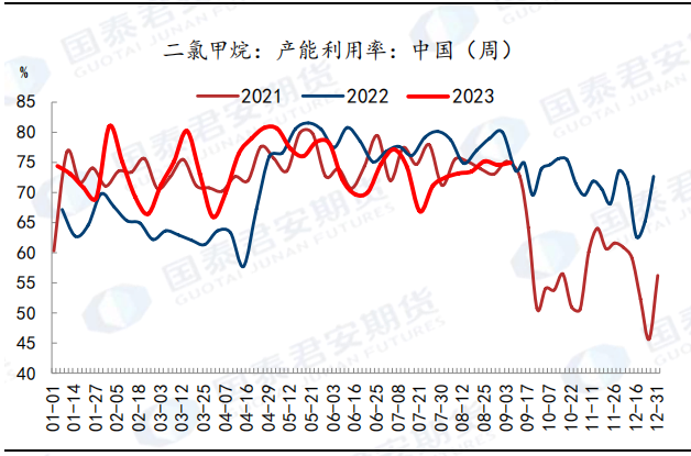 图 39：二氯甲烷利润偏低&nbsp;