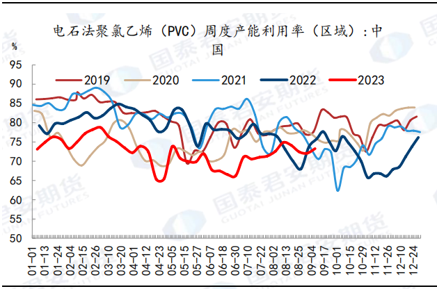图 32：电石法 PVC 利润偏低&nbsp;
