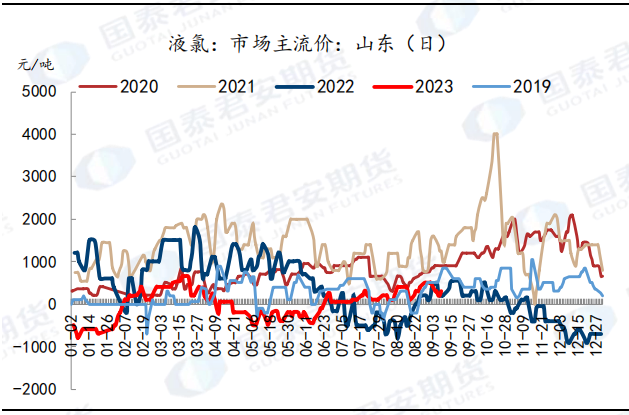 图 45：氯碱利润较 7 月明显回升&nbsp;
