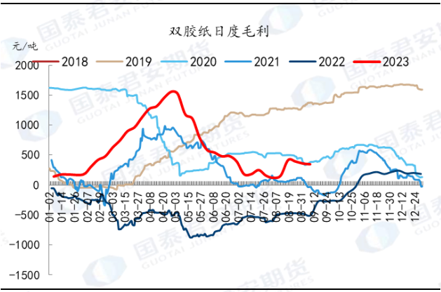图 24：铜版纸利润回升，同比大幅好于去年同期&nbsp;