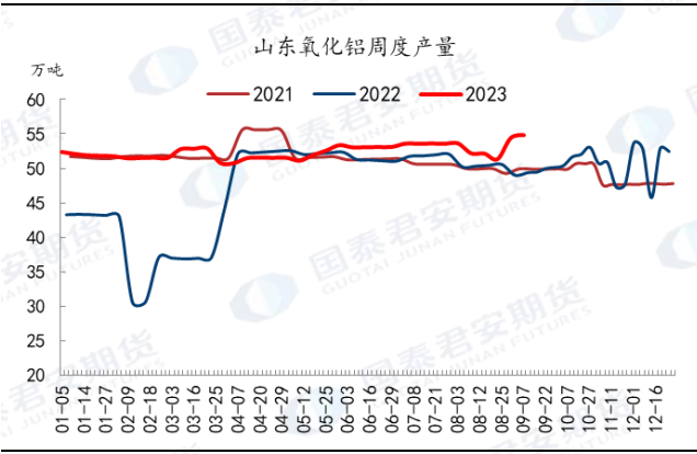 图 14：山西氧化铝周度产量上升&nbsp;