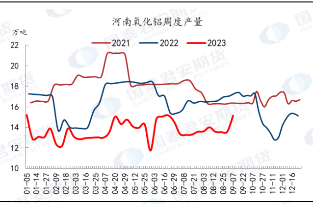 图 16：广西氧化铝周度产量上升&nbsp;