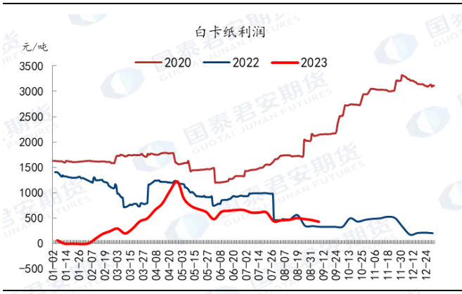 图 22：生活纸行业利润回升，同比大幅好于去年同期&nbsp;