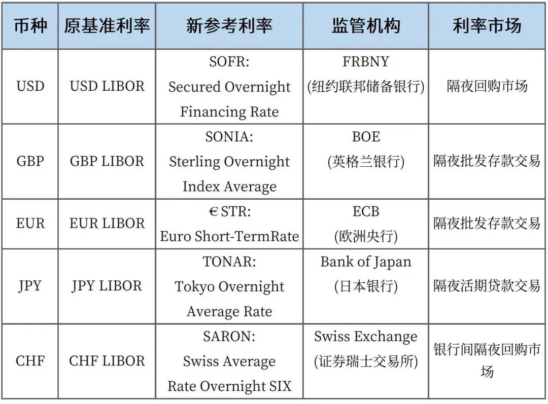 LIBOR退出历史舞台，融资租赁公司如何平稳过渡？