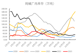 纯碱：供需拐点即将到来法