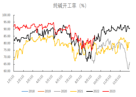 纯碱：供需拐点即将到来法