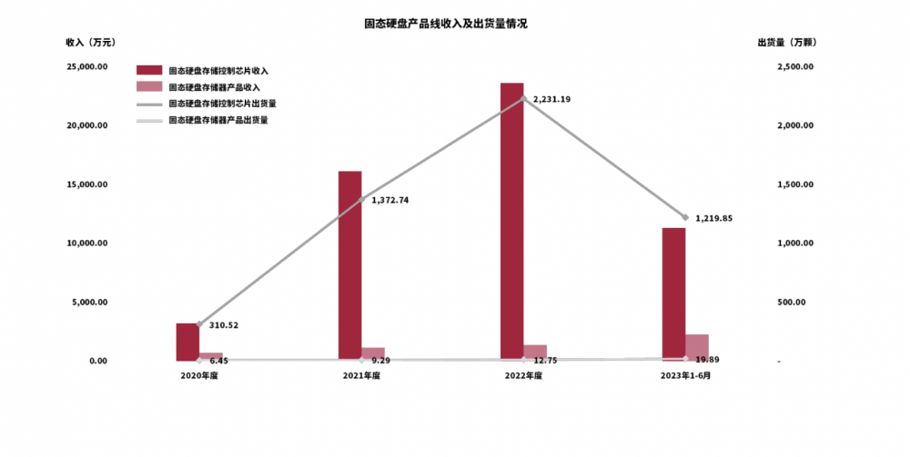 得一微冲刺科创板IPO：3年半亏损5亿，发力低毛利存储器市场