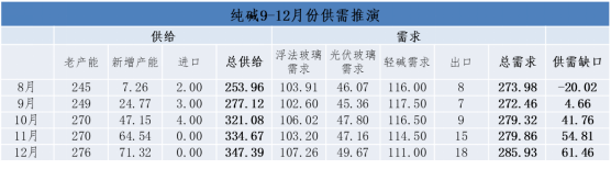 数据来源：隆众，Mysteel，冠通期货整理