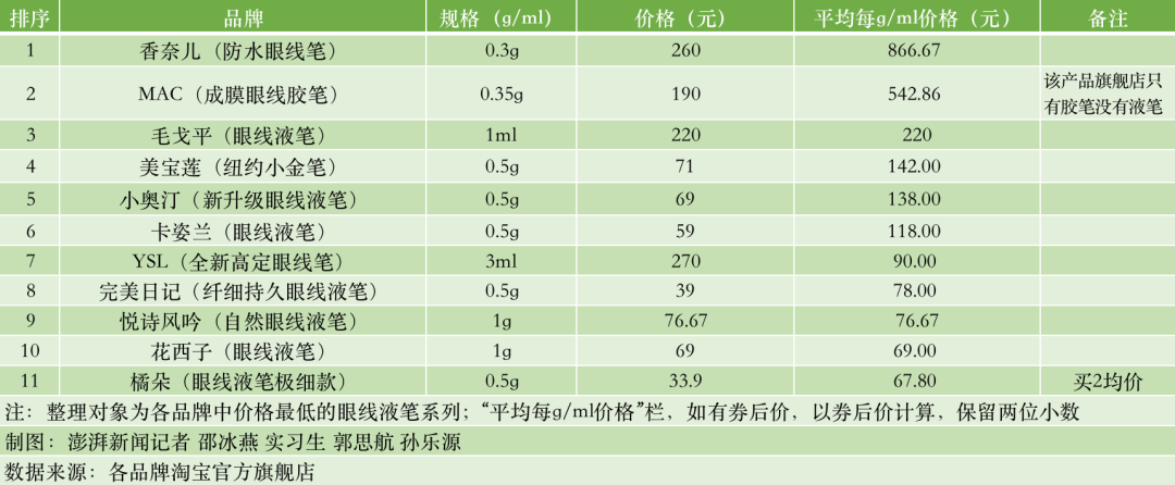 11个品牌眼线笔产品价格对比