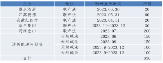 数据来源：隆众，Mysteel，冠通期货整理