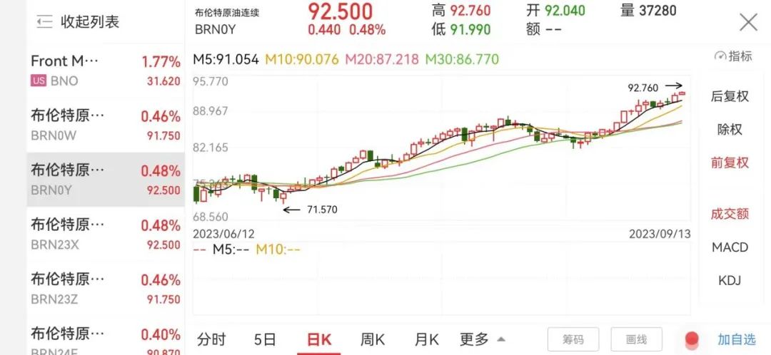 9月13日16时许，布伦特原油连续价格走势；图源：同花顺