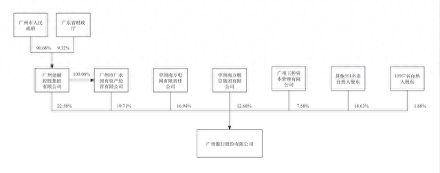 广州银行股权结构图