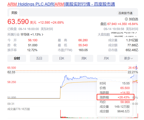 上市首日股价一度大涨超过28%（图片来自于gushitong.baidu.com）