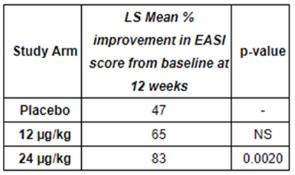 12周时与基线相比,easi评分的最小二乘法(ls)平均百分比改善结果