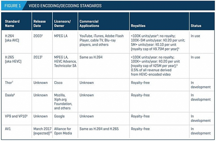 （不同版本的视频编解码格式的应用及版税标准，截至2017年5月，source：stout）