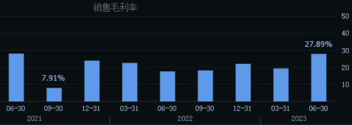 ▲鸿博股份单季度毛利率走势图