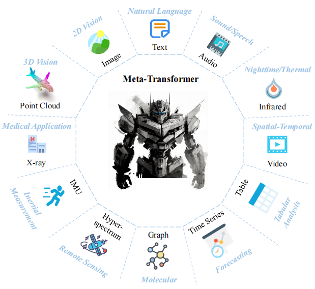 图丨多模态学习统一框架 Meta-Transformer（来源：arXiv）