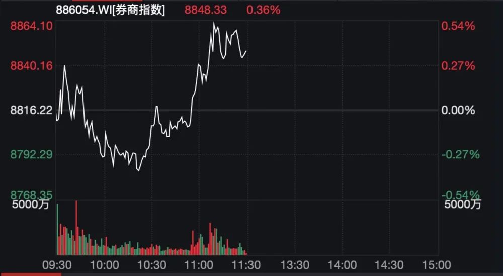 券商股异动!什么信号?