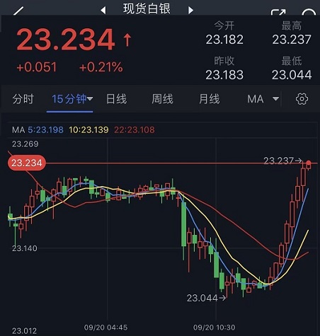 银价短线突发急涨行情！白银最新日内交易分析：银价有望再大涨2%|银价|美元|日内交易|白银市_新浪新闻