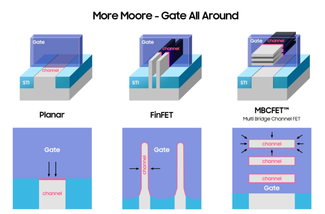planar,finfet和macfet架构立体图及剖面图对比