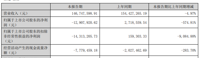 2023年上半年业绩摘要，数据来源：路畅科技公告