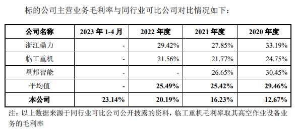 主营业务毛利率摘要，数据来源：申报稿