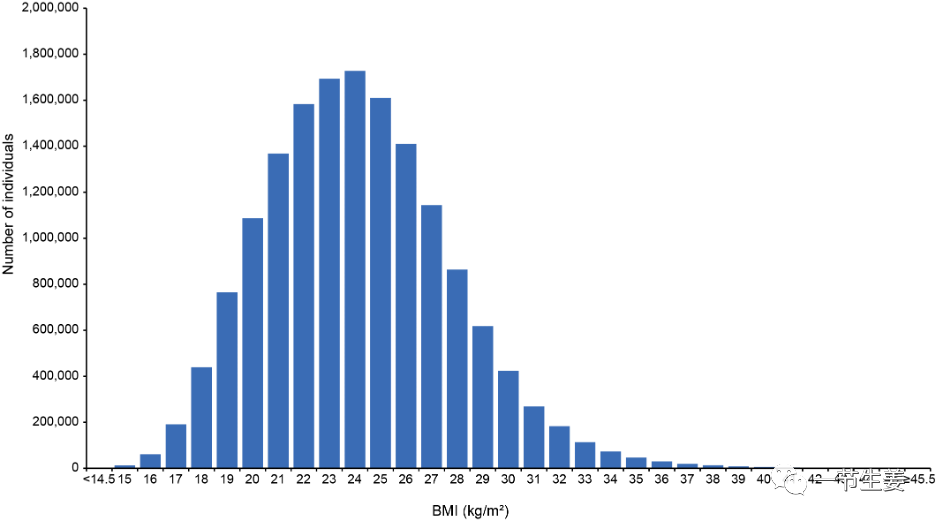图：参与者人群的BMI分布（来自文献[1]）