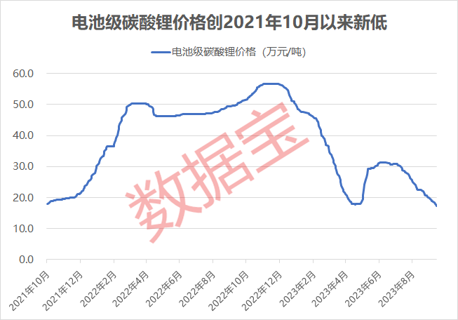 跌惨了!连跌13日,价格创近两年新低,碳酸锂熊市不止!下游产量屡创新高,机构看好长期需求回升