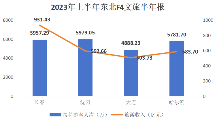 ▲注：哈尔滨两项数据统计范畴为今年1-7月