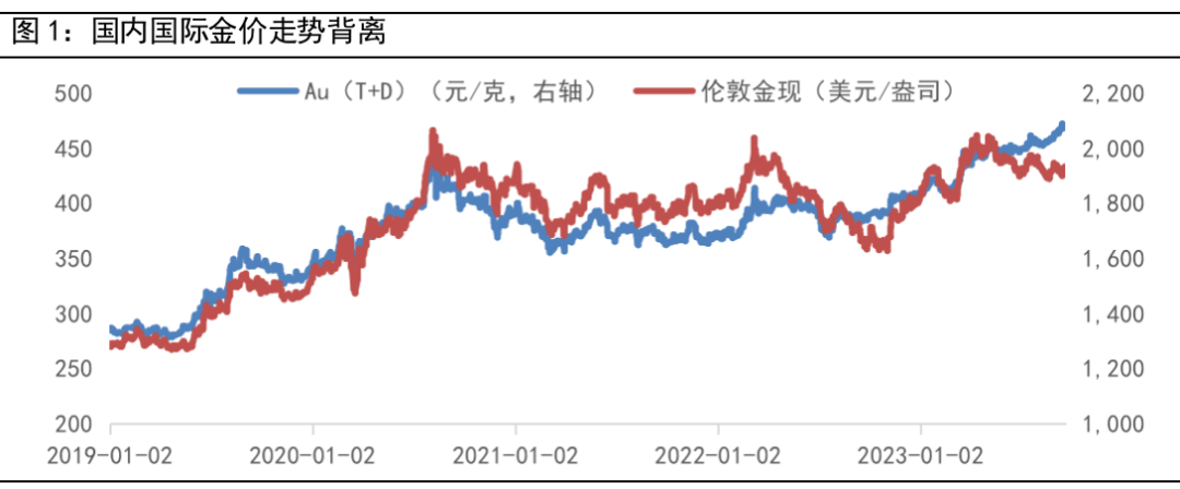 数据来源：Wind，2023/9/20