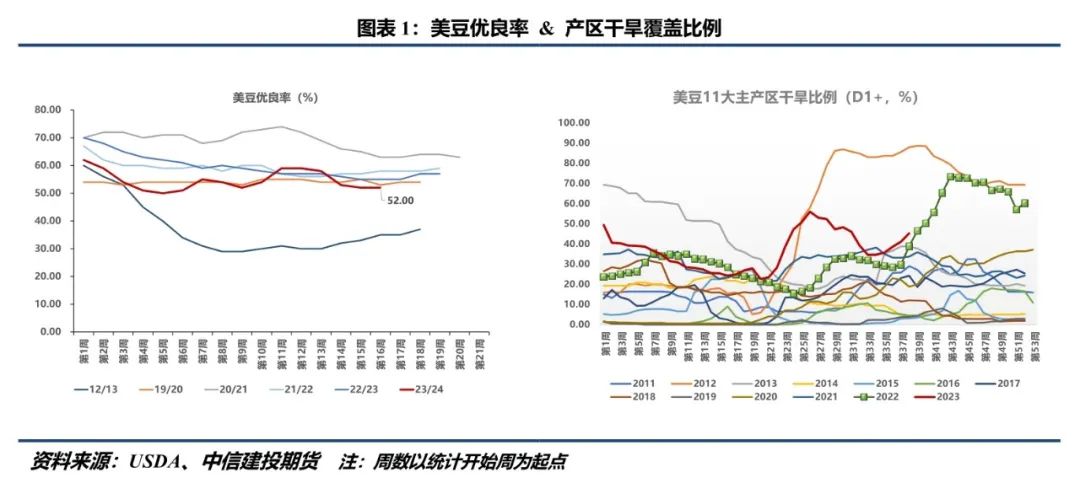 【大豆周报】周度出口不及预期,美豆震荡下行