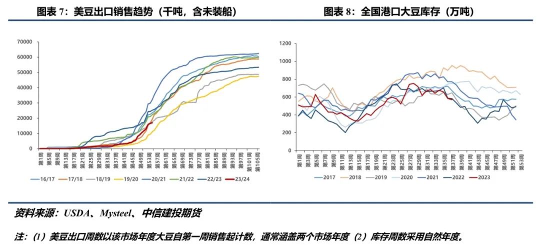 【大豆周报】周度出口不及预期,美豆震荡下行