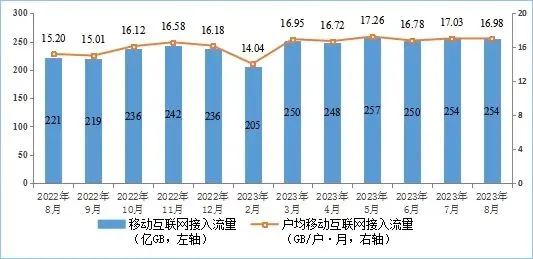 图7 移动互联网接入月流量及户均流量（DOU）情况