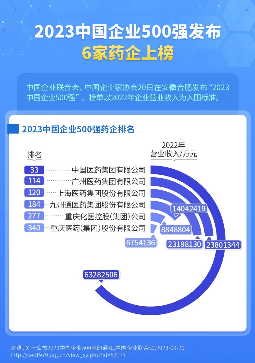 全国九州通医药排名