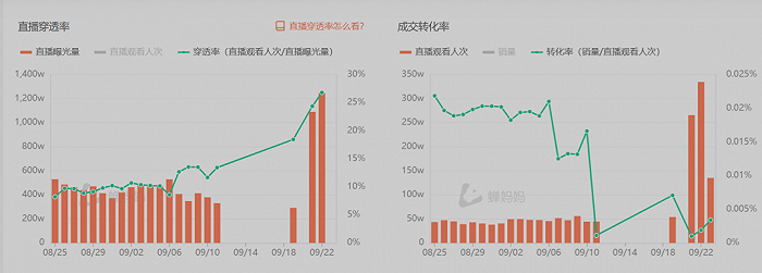 花西子抖音直播间的数据趋势，图片来源于蝉妈妈