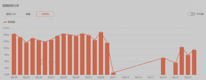 花西子抖音直播间的数据趋势，图片来源于蝉妈妈