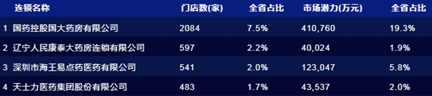 排行药房_零售药店TOP3品类大盘点(2)