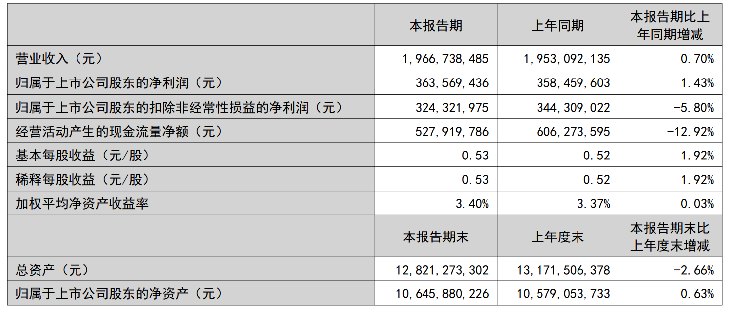 提价后反弹乏力，“葡萄酒一哥”张裕疲态尽显