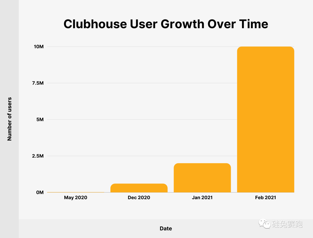 Clubhouse 的用户增长情况