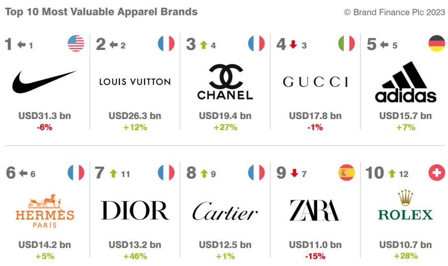 十大服装品牌排行榜_国际衣服品牌排行榜各大品牌上榜理由一览